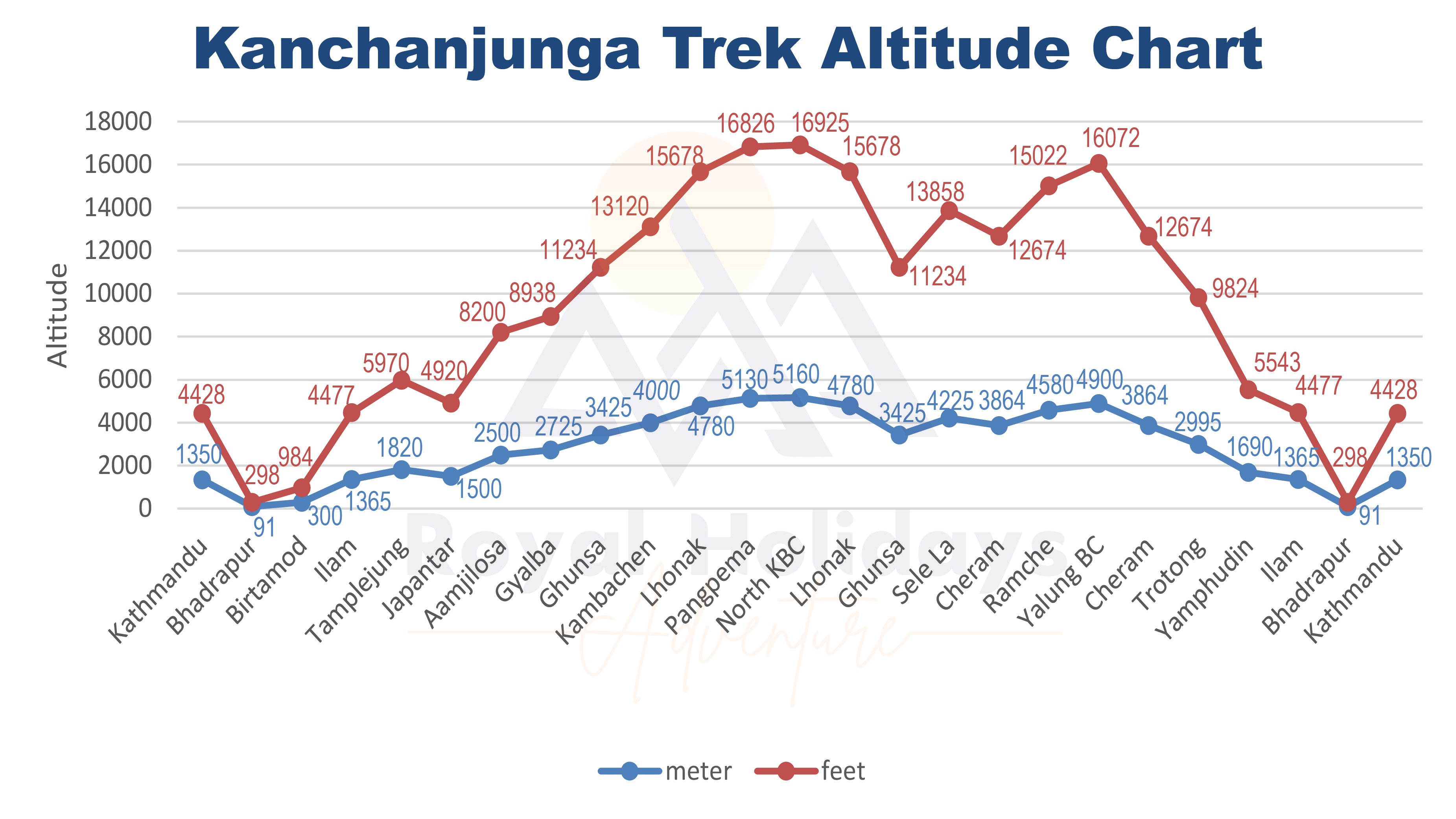 kanchenjunga-circuit-trek-altitude -chart